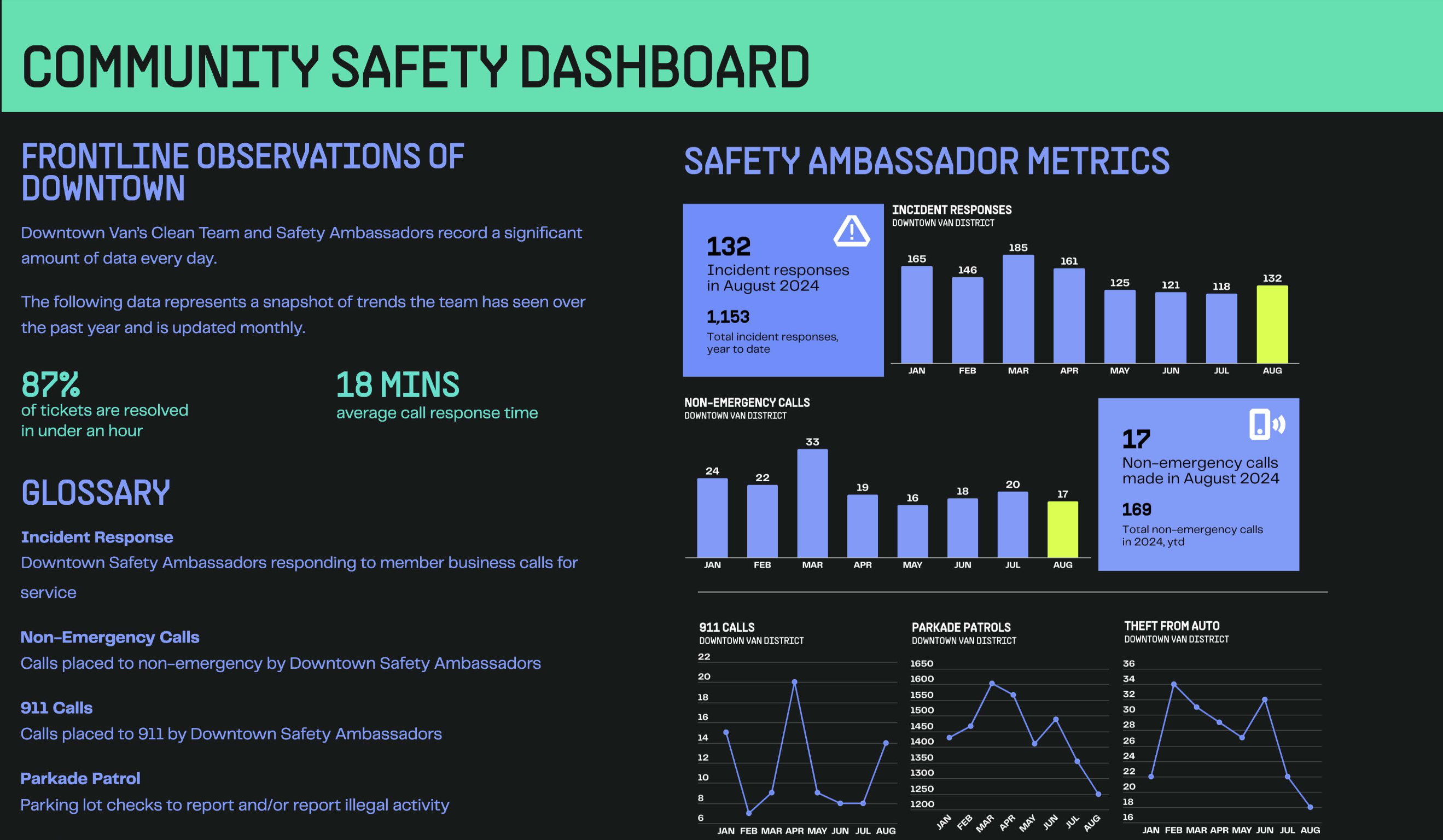 Downtown Van&#8217;s new community safety dashboard